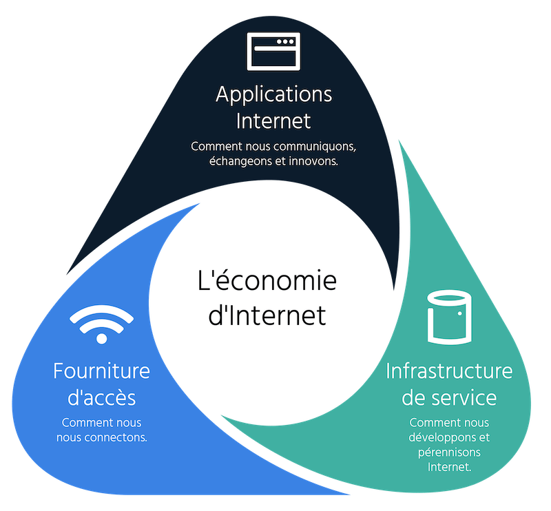 illustration en forme de triangle ayant l'économie Internet au centre et les applications Internet, la fourniture d'accès et l'infrastructure de service dans les coins