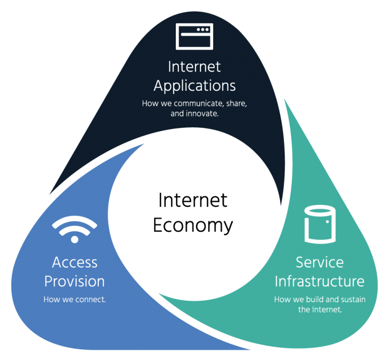 illustration in the share of triangle having Internet Economy in the centre and Internet Applications, Access Provision and Service Infrastructure in the corners